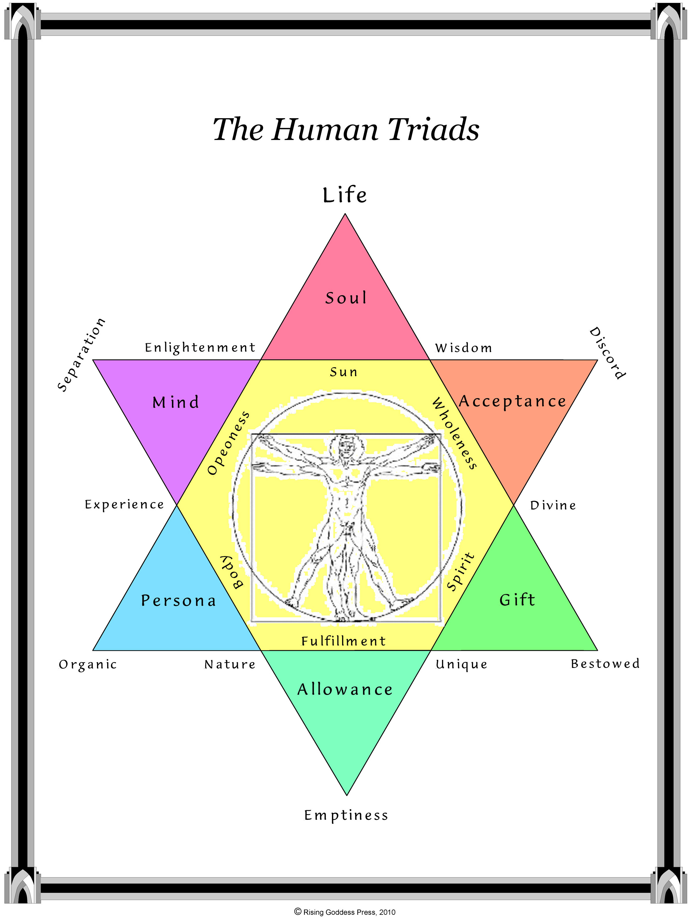 The Human Triads